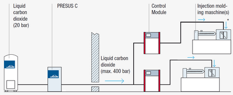 Supply-with-liquid-carbon-dioxide.jpg
