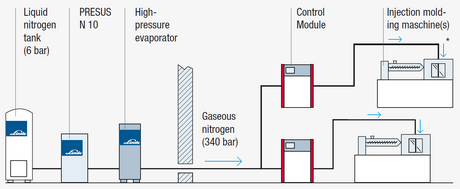 Supply-with-liquid-nitrogen.jpg